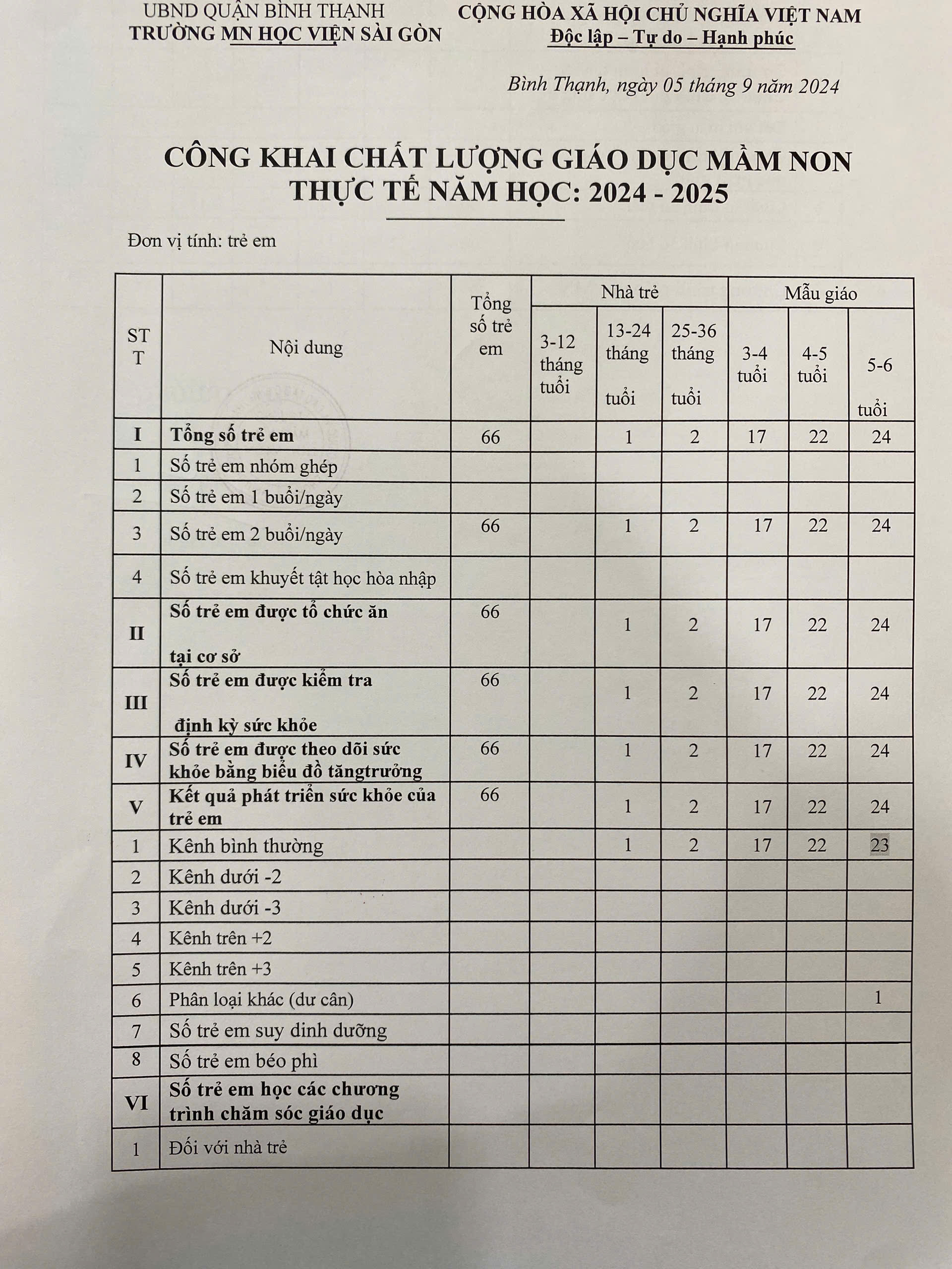 CÔNG KHAI CHẤT LƯỢNG GIÁO DỤC MẦM NON NĂM HỌC 2024-2025